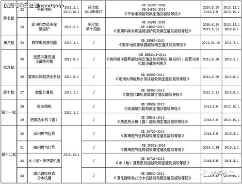 進口注意 五類產品能效標識實施規則已修訂，國內貿易代理需關注